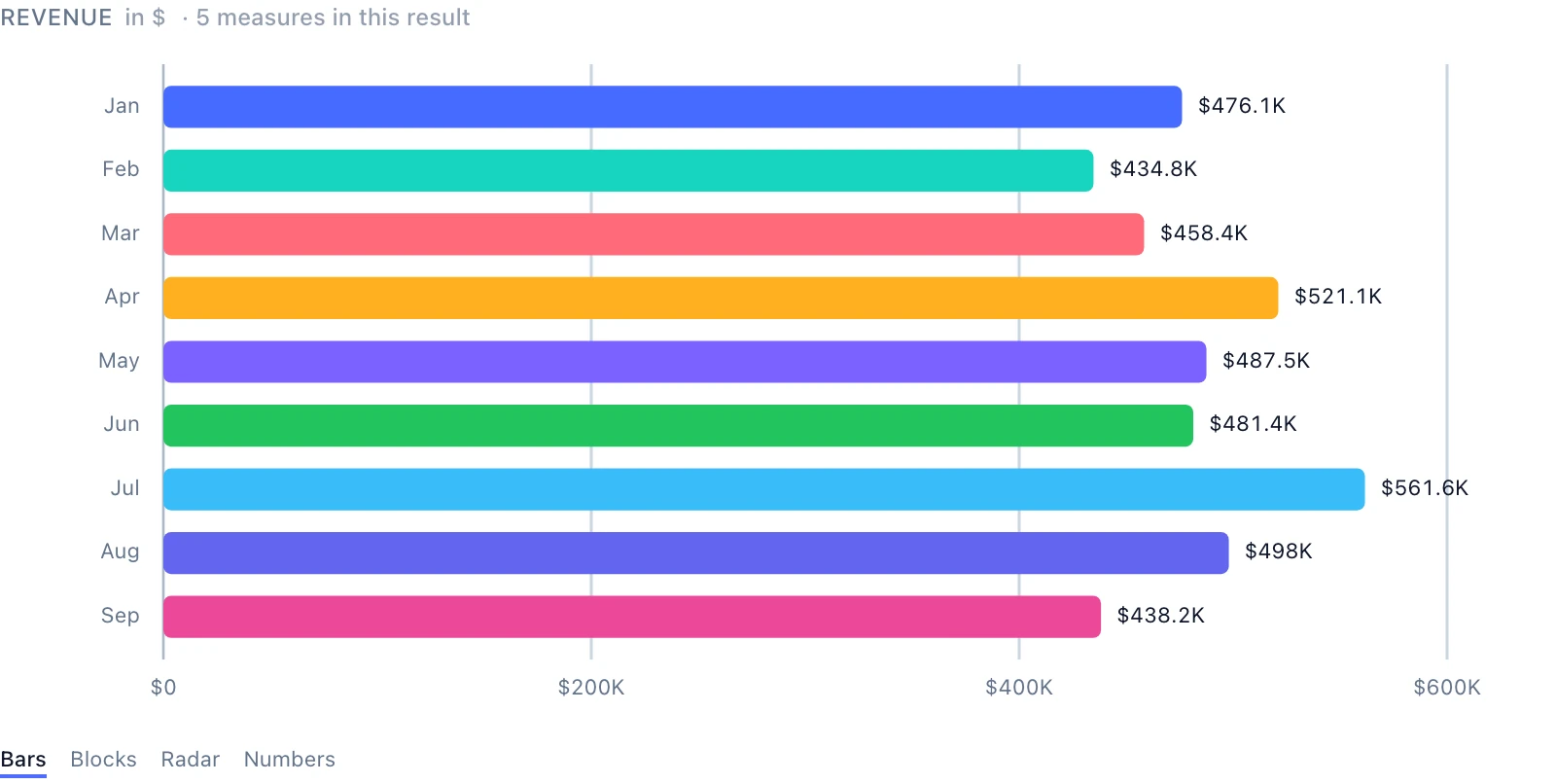 A bar chart of units sold by region, drawn from the result of the query behind a finding.