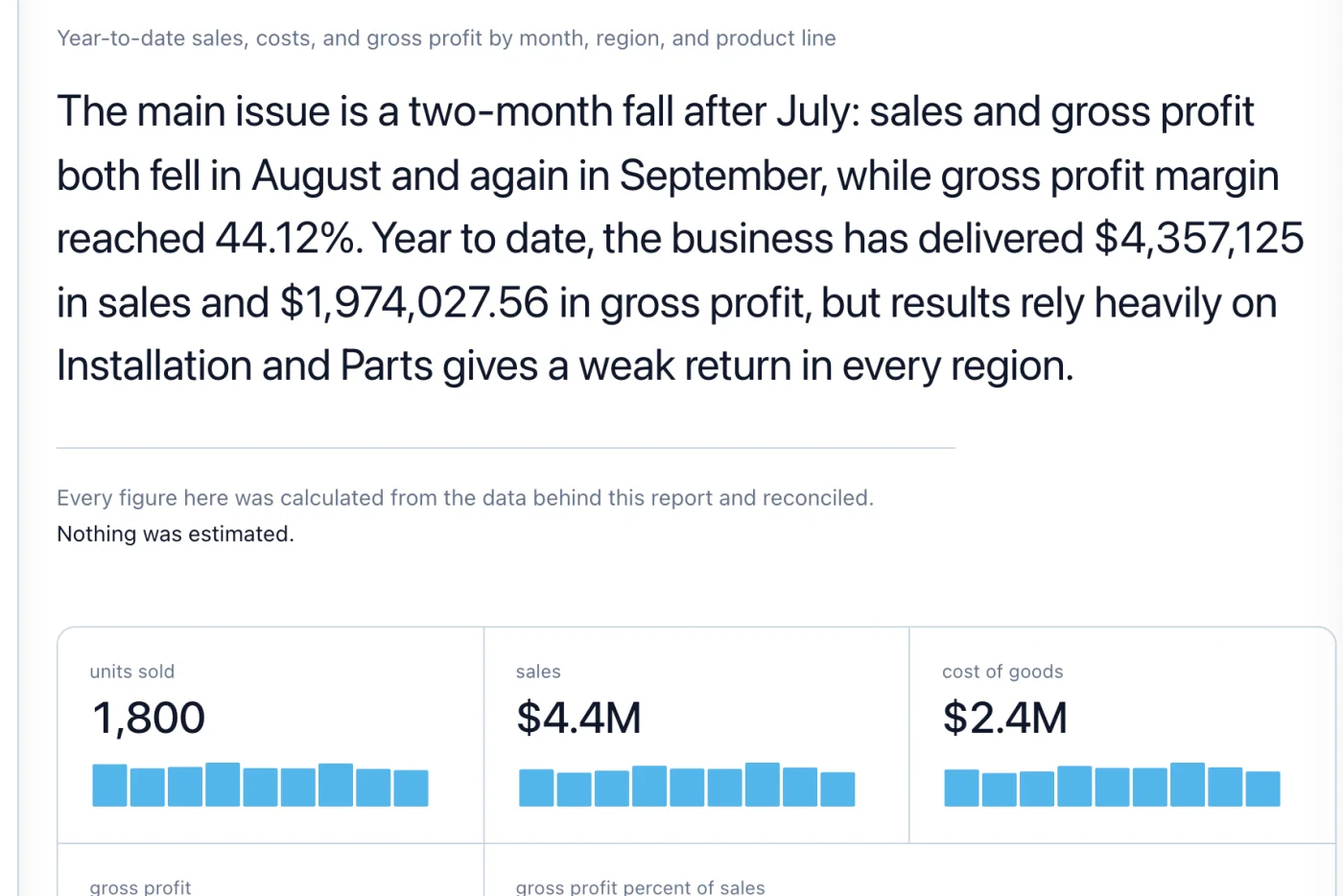 The finished report: a summary in plain words, the note that every figure was calculated from the data and reconciled, and the headline figures for units sold, sales and cost of goods.